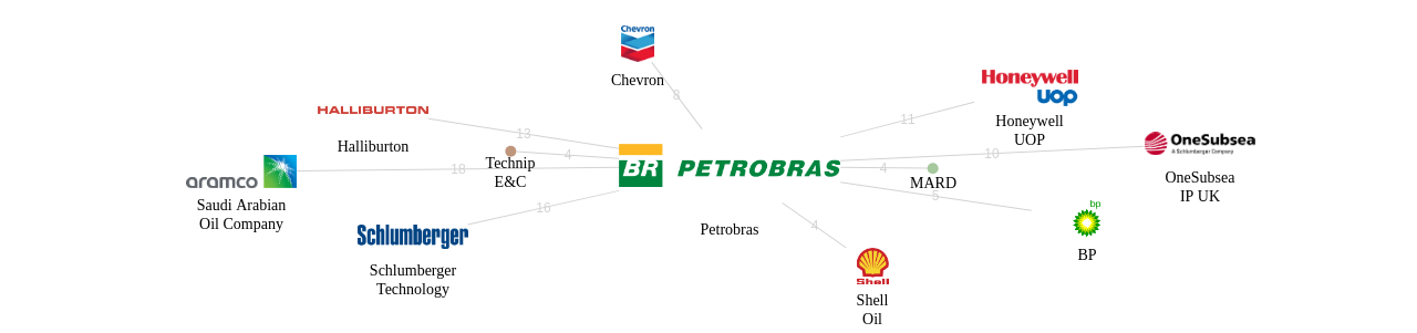 Petrobras 보유 US 특허가 거절시키는데 사용된 후행 특허 보유 기업 네트워크 데이터 기준일 20240101 그림