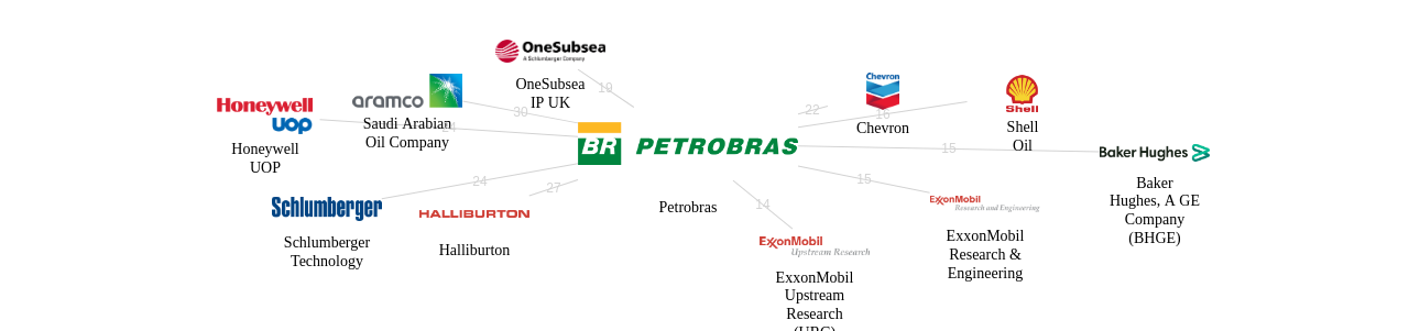 Petrobras 보유 US 특허를 피인용forward citation하는 후행 특허 보유 기업 네트워크 데이터 기준일 20240101 그림