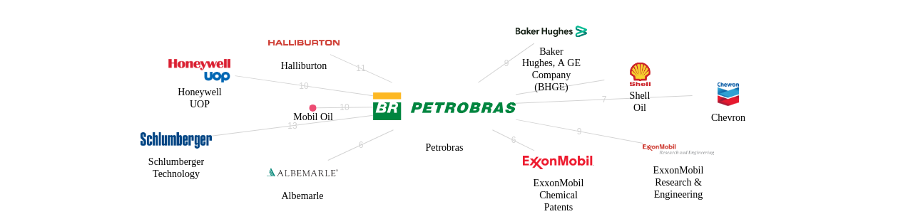 Petrobras 보유 US 특허를 거절시키는데 사용된 선행 특허 보유 기업 네트워크 데이터 기준일 20240101 그림