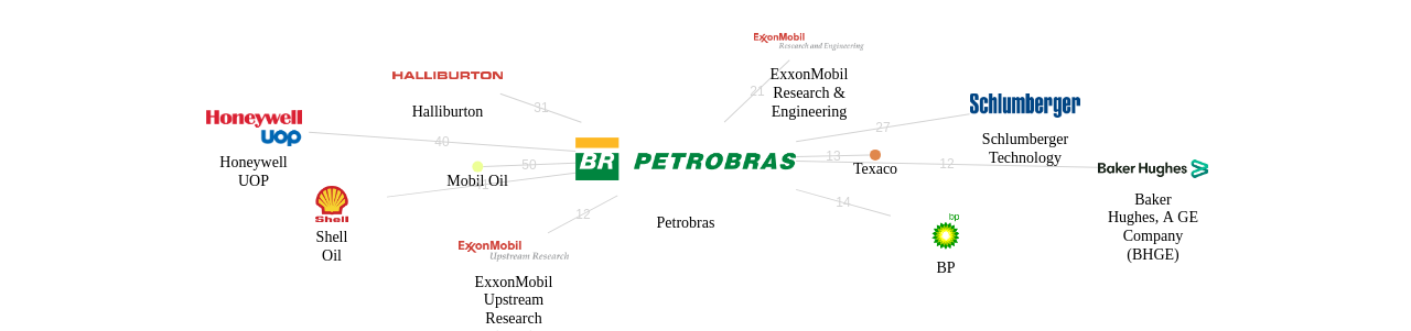 Petrobras 보유 US 특허가 인용reference하는 선행 특허 보유 기업 네트워크 데이터 기준일 20240101 그림