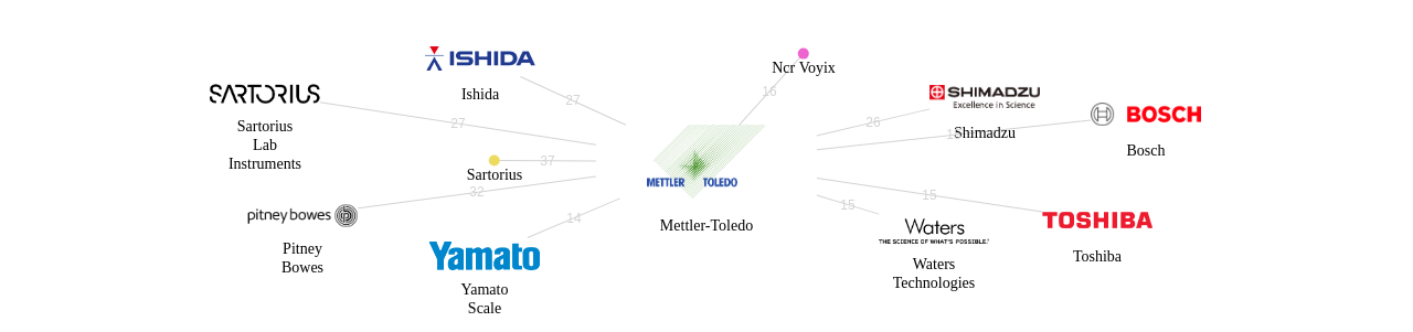MettlerToledo 보유 US 특허가 인용reference하는 선행 특허 보유 기업 네트워크 데이터 기준일 20240101 그림