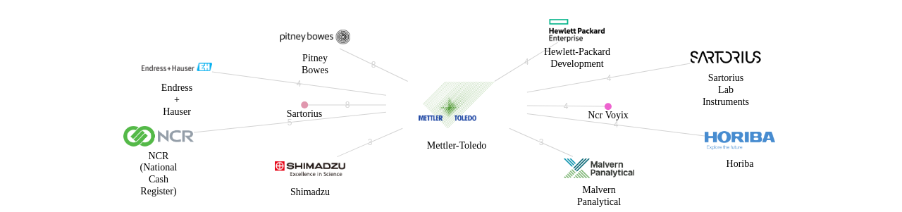 MettlerToledo 보유 US 특허를 거절시키는데 사용된 선행 특허 보유 기업 네트워크 데이터 기준일 20240101 그림