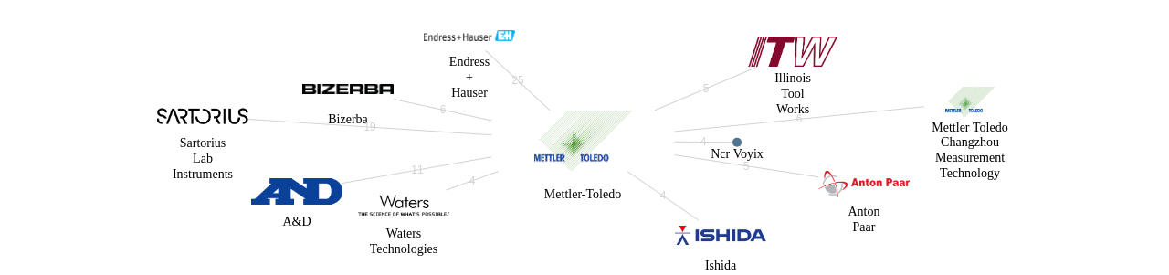 MettlerToledo 보유 US 특허가 거절시키는데 사용된 후행 특허 보유 기업 네트워크 데이터 기준일 20240101 그림