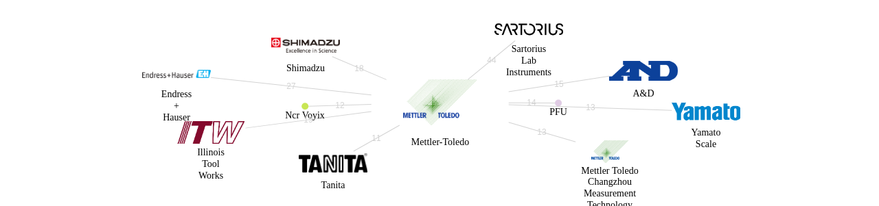 MettlerToledo 보유 US 특허를 피인용forward citation하는 후행 특허 보유 기업 네트워크 데이터 기준일 20240101 그림