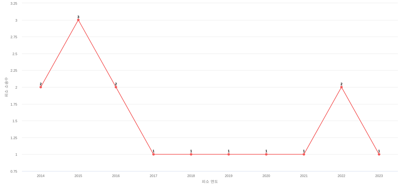 US에서 Acco Brands의 피소 소송 동향 데이터 기준일 20240101 그림