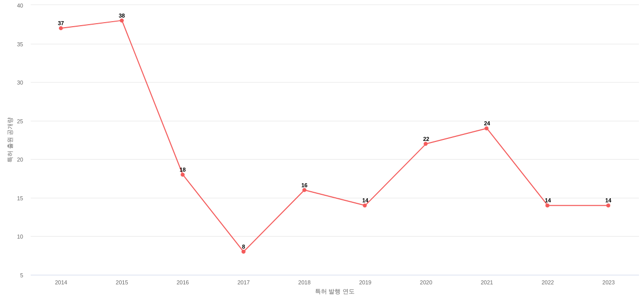 Acco Brands 보유 US 특허에 대한 출원공개 동향 데이터 기준일 20240101 그림