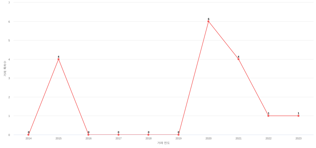 Acco Brands의 US 특허 매입 동향 데이터 기준일 20240101 그림