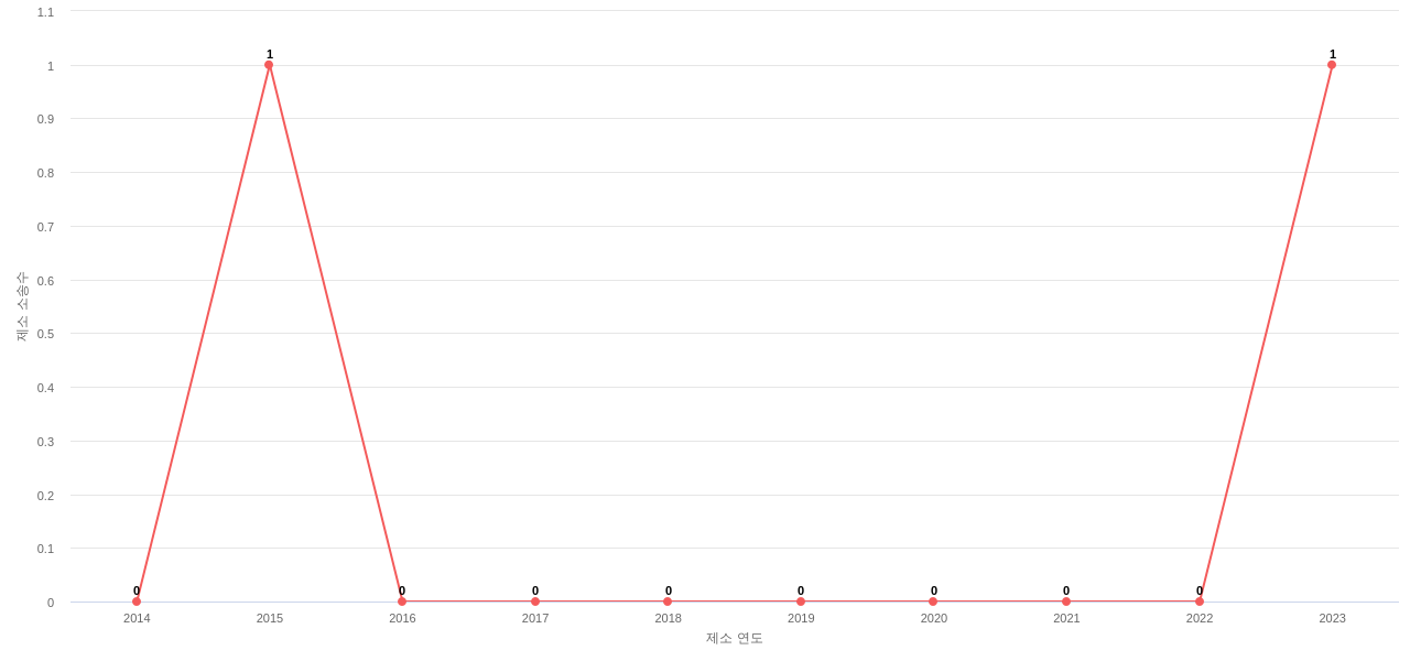 US에서 Acco Brands의 제소 소송 동향 데이터 기준일 20240101 그림