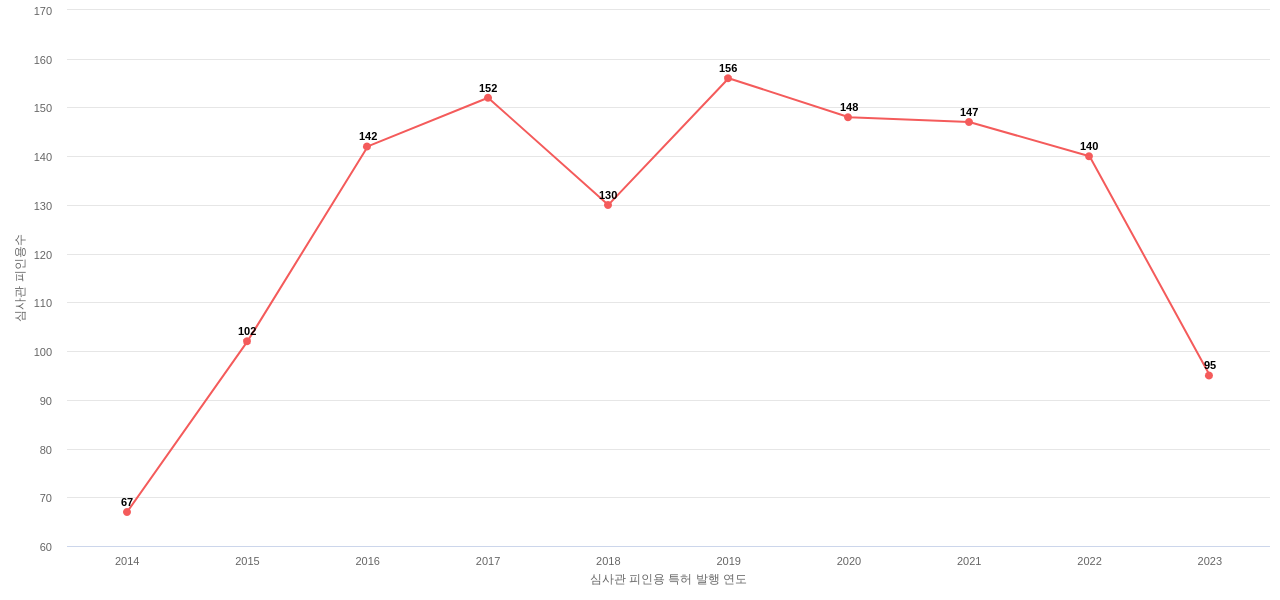 Acco Brands의 보유 US 특허가 받은 심사관 피인용수를 동향 데이터 기준일 20240101 그림