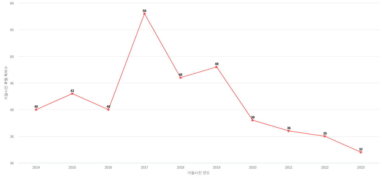 Acco Brands의 보유 US 특허가 사용되어 거절시킨 후행 특허수 동향 데이터 기준일 20240101 그림