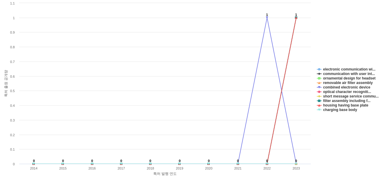 Acco Brands  보유 US 특허에서의 신규 등장 키워드 동향 데이터 기준일 20240101 그림