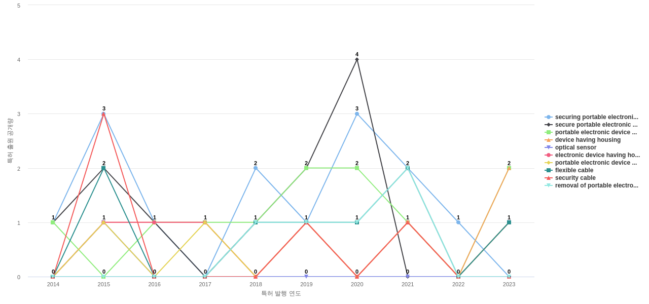 Acco Brands  보유 US 특허에서의 제품부품 관련 특화성 높은 키워드 동향 데이터 기준일 20240101 그림