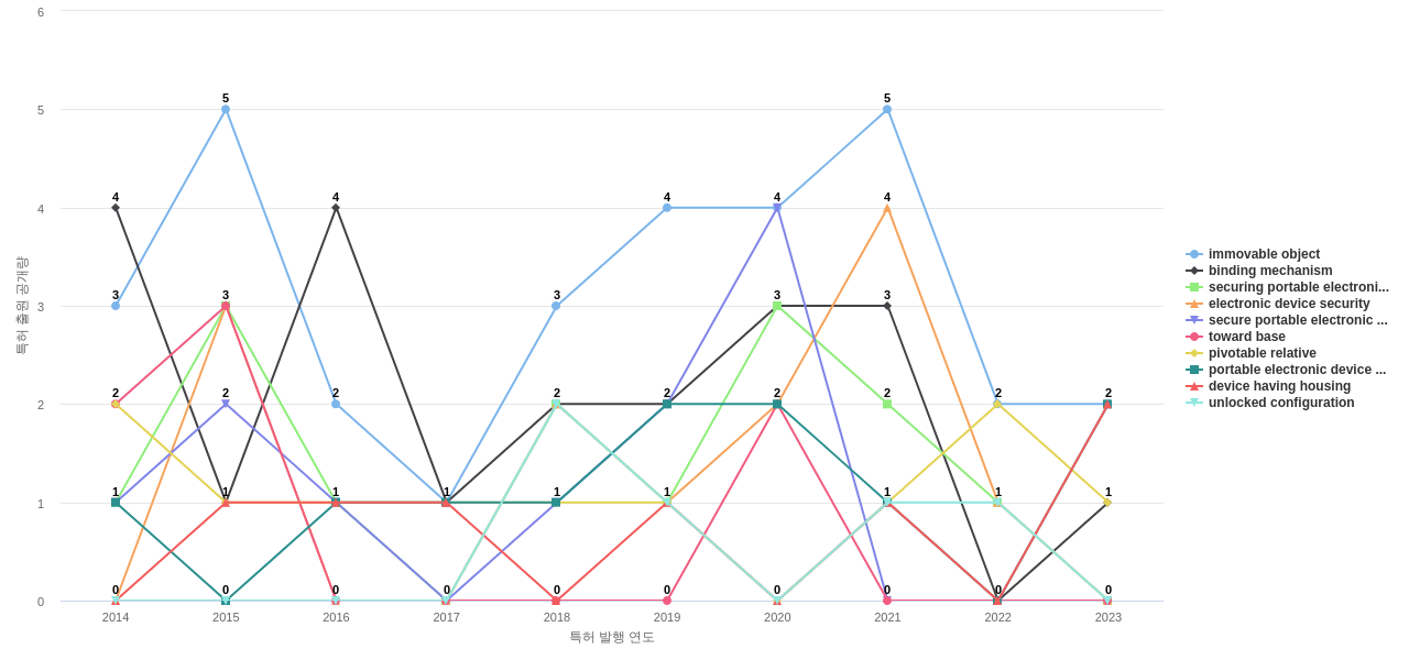 Acco Brands  보유 US 특허에서의 특화성 높은 키워드 동향 데이터 기준일 20240101 그림