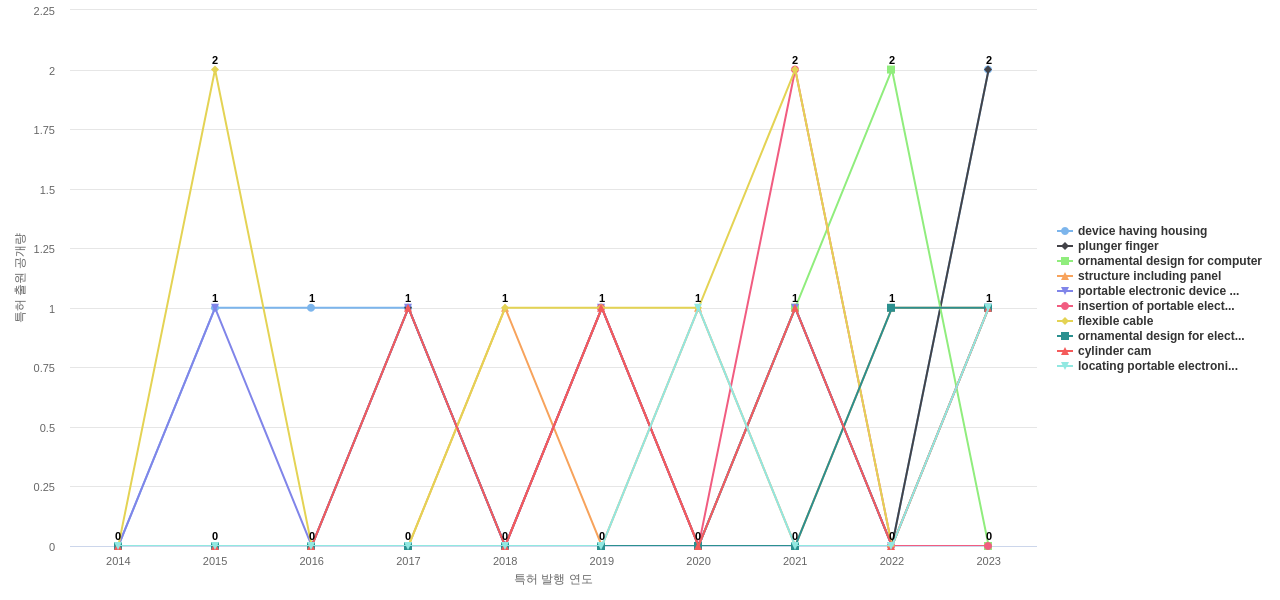 Acco Brands  보유 US 특허에서의 제품부품 관련 급성장 키워드 동향 데이터 기준일 20240101 그림