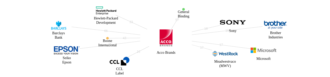Acco Brands 보유 US 특허가 인용reference하는 선행 특허 보유 기업 네트워크 데이터 기준일 20240101 그림