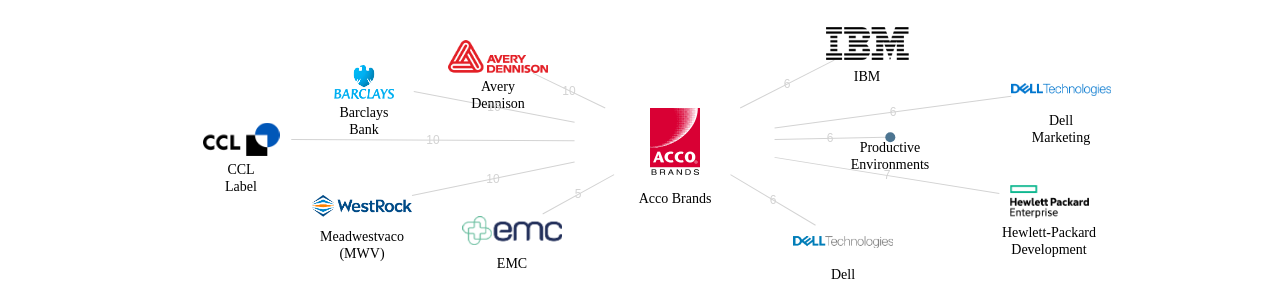 Acco Brands 보유 US 특허를 거절시키는데 사용된 선행 특허 보유 기업 네트워크 데이터 기준일 20240101 그림
