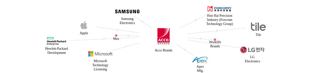 Acco Brands 보유 US 특허가 거절시키는데 사용된 후행 특허 보유 기업 네트워크 데이터 기준일 20240101 그림