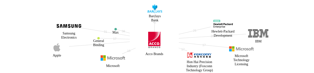 Acco Brands 보유 US 특허를 피인용forward citation하는 후행 특허 보유 기업 네트워크 데이터 기준일 20240101 그림