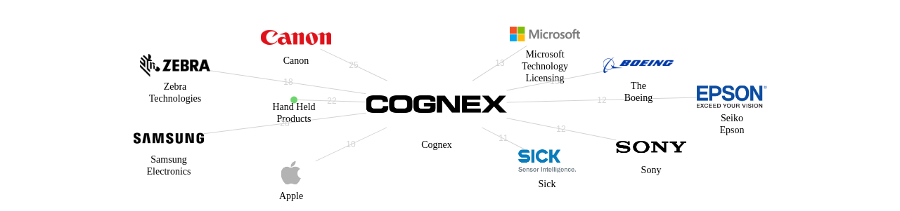Cognex 보유 US 특허가 거절시키는데 사용된 후행 특허 보유 기업 네트워크 데이터 기준일 20240101 그림