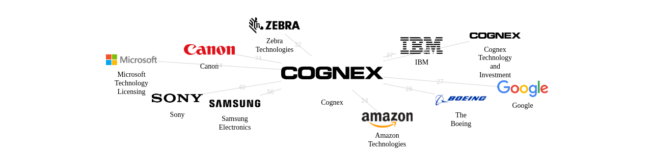 Cognex 보유 US 특허를 피인용forward citation하는 후행 특허 보유 기업 네트워크 데이터 기준일 20240101 그림