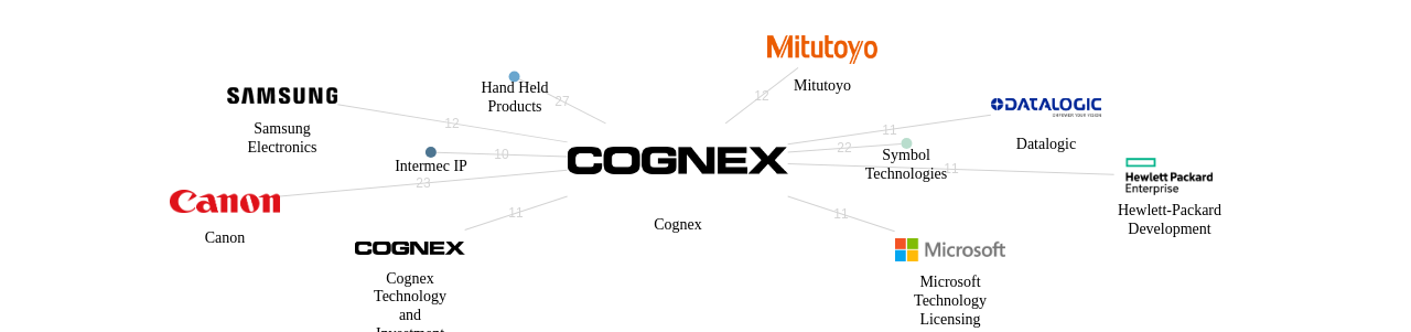 Cognex 보유 US 특허를 거절시키는데 사용된 선행 특허 보유 기업 네트워크 데이터 기준일 20240101 그림