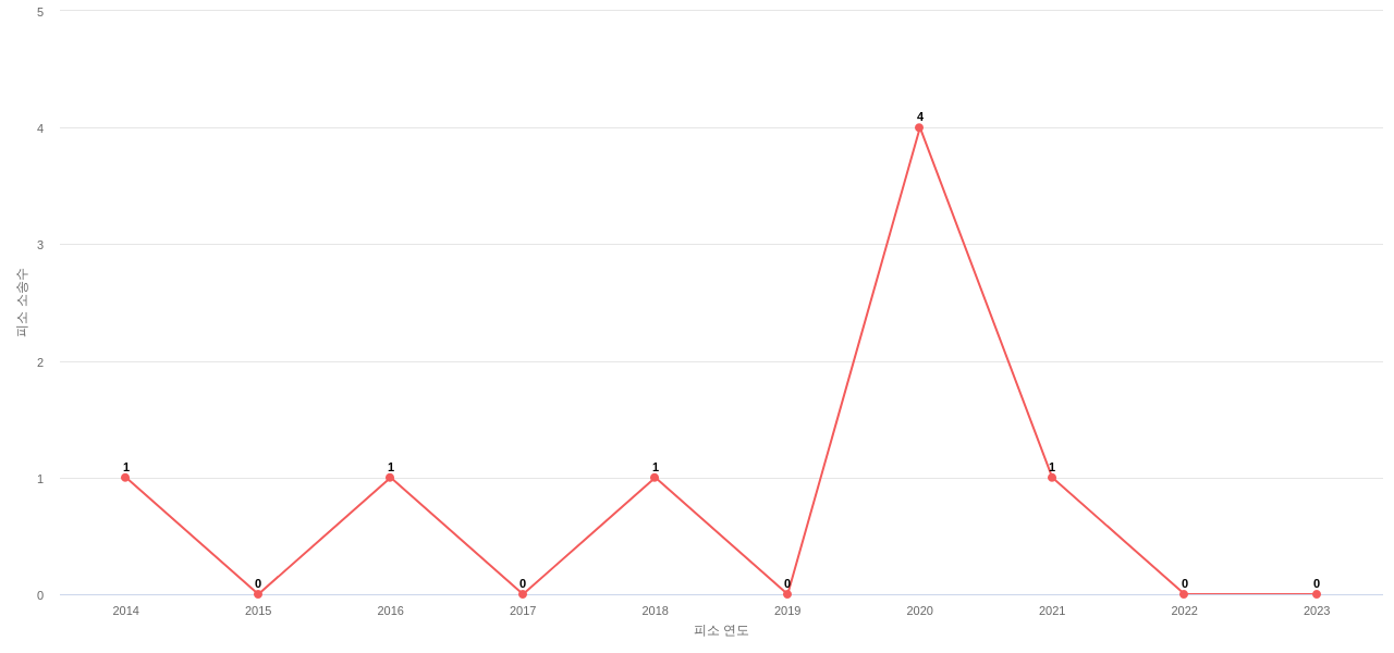 US에서 Merit Medical Systems의 피소 소송 동향 데이터 기준일 20240101 그림