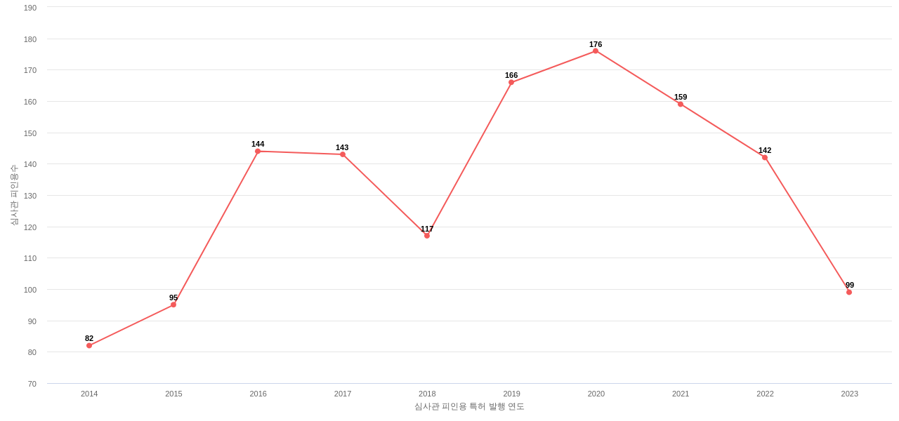 Merit Medical Systems의 보유 US 특허가 받은 심사관 피인용수를 동향 데이터 기준일 20240101 그림