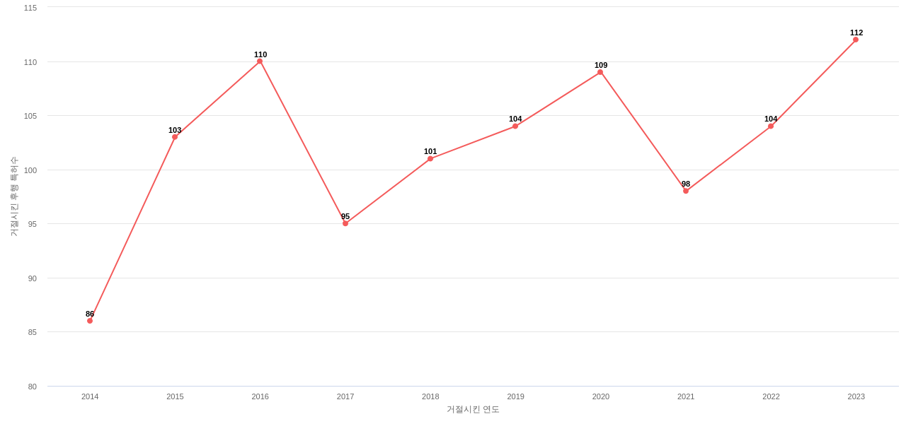 Merit Medical Systems의 보유 US 특허가 사용되어 거절시킨 후행 특허수 동향 데이터 기준일 20240101 그림