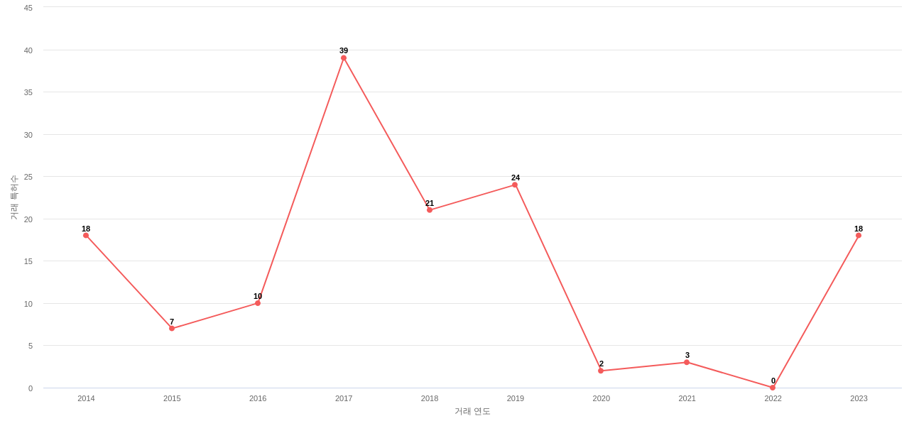 Merit Medical Systems의 US 특허 매입 동향 데이터 기준일 20240101 그림