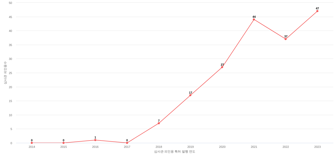 10x Genomics의 보유 US 특허가 받은 심사관 피인용수를 동향 데이터 기준일 20240101 그림