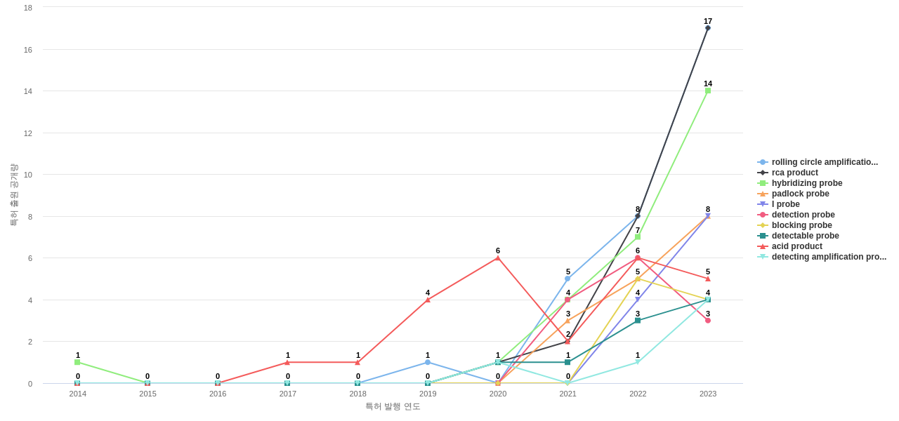 10x Genomics  보유 US 특허에서의 제품부품 관련 급성장 키워드 동향 데이터 기준일 20240101 그림