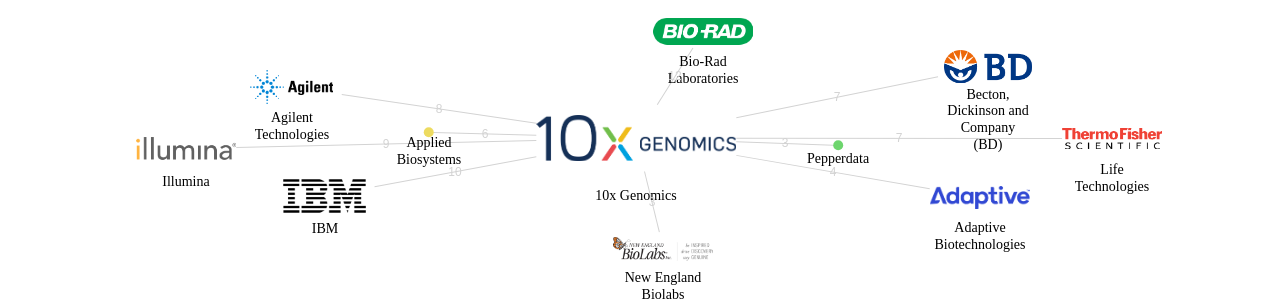 10x Genomics 보유 US 특허가 인용reference하는 선행 특허 보유 기업 네트워크 데이터 기준일 20240101 그림
