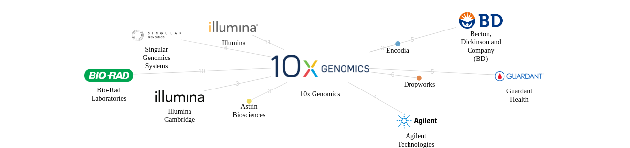 10x Genomics 보유 US 특허가 거절시키는데 사용된 후행 특허 보유 기업 네트워크 데이터 기준일 20240101 그림