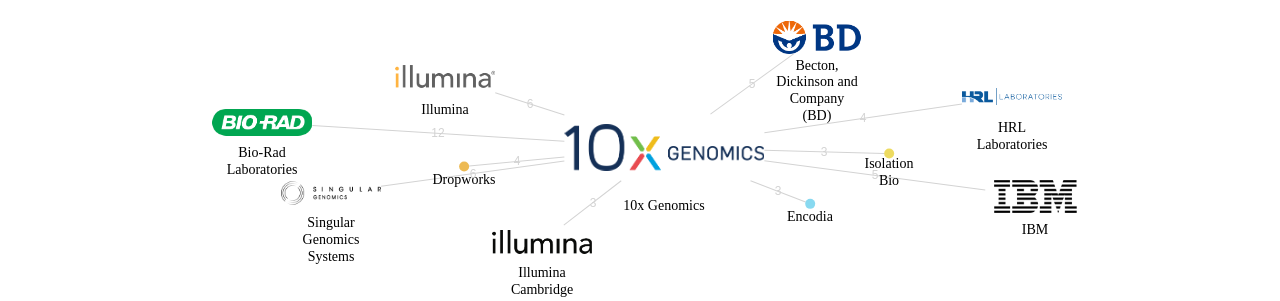 10x Genomics 보유 US 특허를 피인용forward citation하는 후행 특허 보유 기업 네트워크 데이터 기준일 20240101 그림