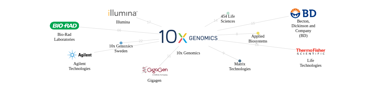 10x Genomics 보유 US 특허를 거절시키는데 사용된 선행 특허 보유 기업 네트워크 데이터 기준일 20240101 그림