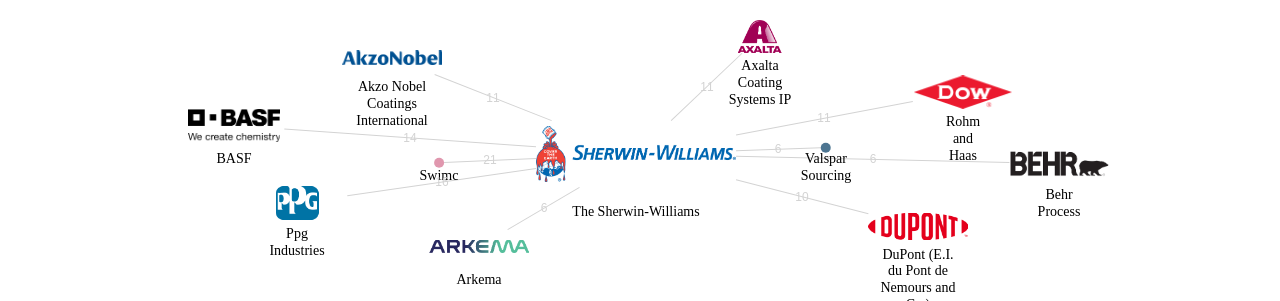 The SherwinWilliams 보유 US 특허를 거절시키는데 사용된 선행 특허 보유 기업 네트워크 데이터 기준일 20240101 그림