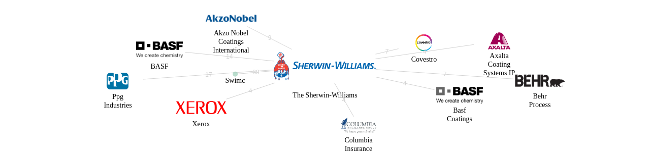 The SherwinWilliams 보유 US 특허가 거절시키는데 사용된 후행 특허 보유 기업 네트워크 데이터 기준일 20240101 그림
