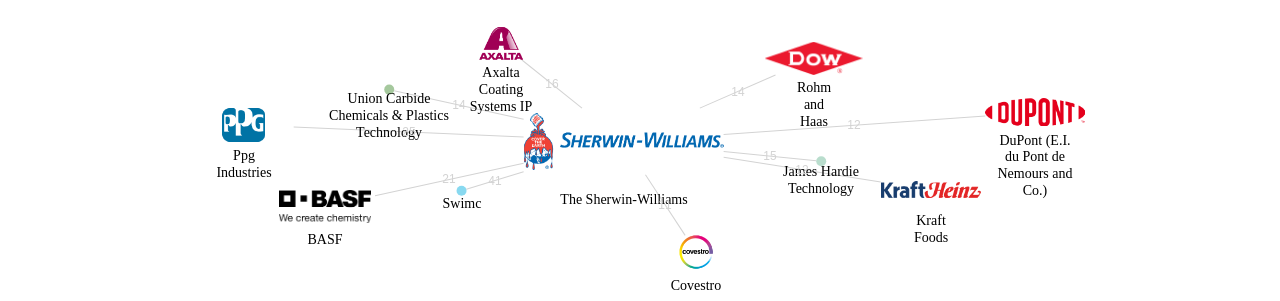 The SherwinWilliams 보유 US 특허를 피인용forward citation하는 후행 특허 보유 기업 네트워크 데이터 기준일 20240101 그림