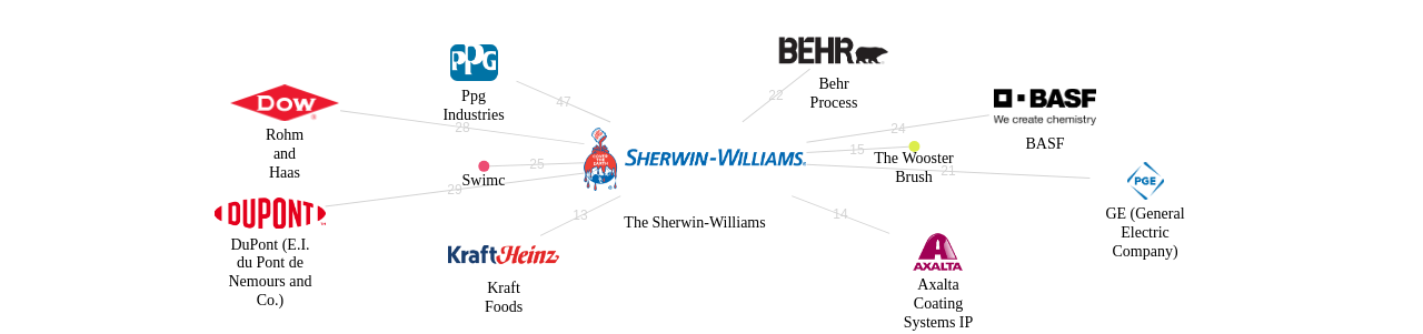 The SherwinWilliams 보유 US 특허가 인용reference하는 선행 특허 보유 기업 네트워크 데이터 기준일 20240101 그림