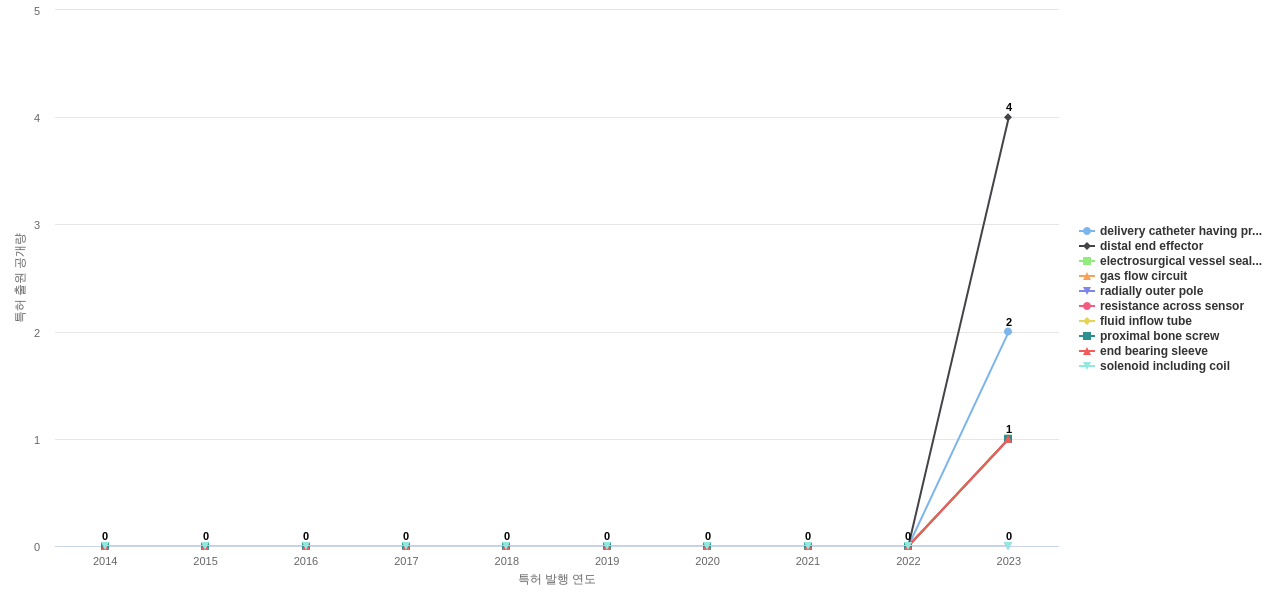 Conmed  보유 US 특허에서의 제품부품 관련 신규 등장 키워드 동향 데이터 기준일 20240101 그림