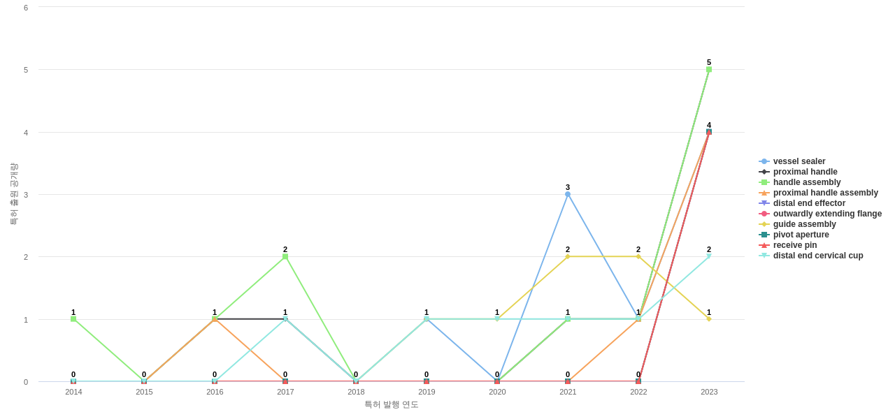 Conmed  보유 US 특허에서의 제품부품 관련 급성장 키워드 동향 데이터 기준일 20240101 그림