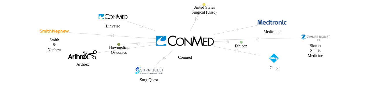 Conmed 보유 US 특허를 거절시키는데 사용된 선행 특허 보유 기업 네트워크 데이터 기준일 20240101 그림
