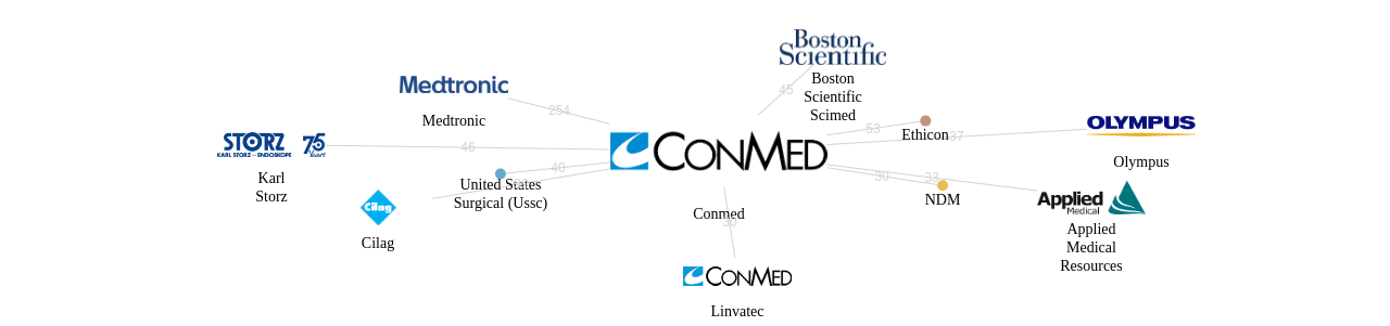 Conmed 보유 US 특허를 피인용forward citation하는 후행 특허 보유 기업 네트워크 데이터 기준일 20240101 그림