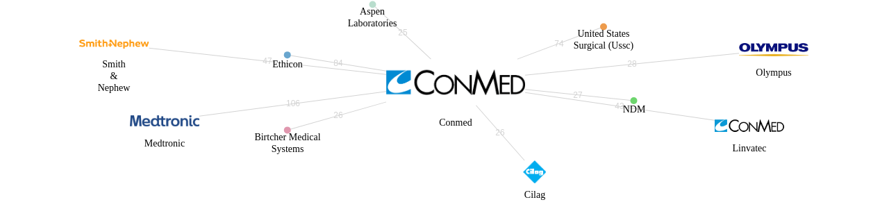 Conmed 보유 US 특허가 인용reference하는 선행 특허 보유 기업 네트워크 데이터 기준일 20240101 그림