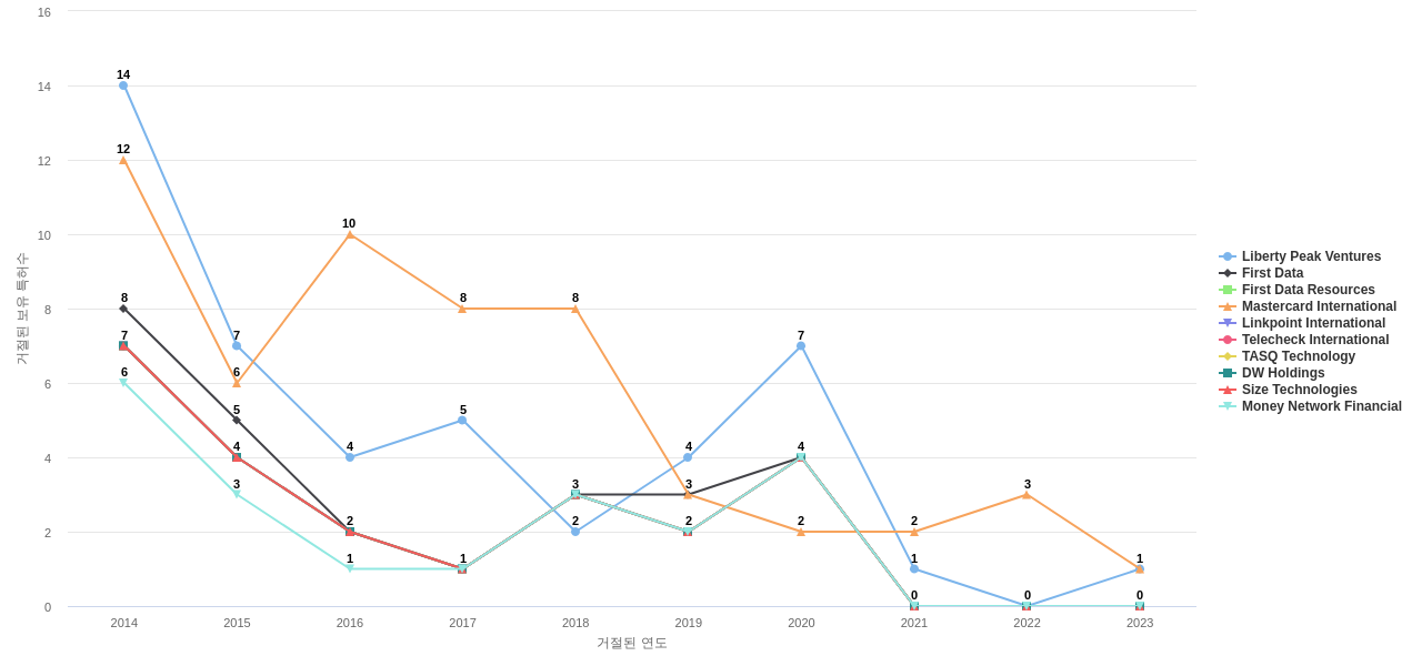 Visa 보유 US 특허를 거절시키는데 사용된 선행 특허 보유 기업 동향 데이터 기준일 20240101 그림