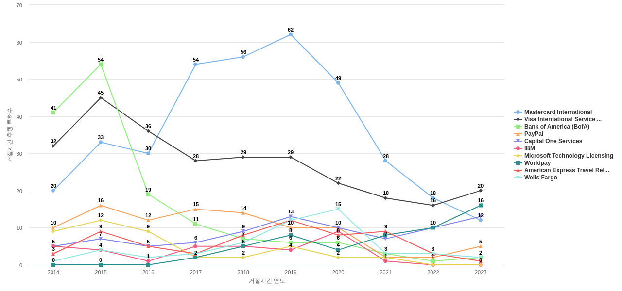 Visa 보유 US 특허가 거절시키는데 사용된 후행 특허 보유 기업 동향 데이터 기준일 20240101 그림