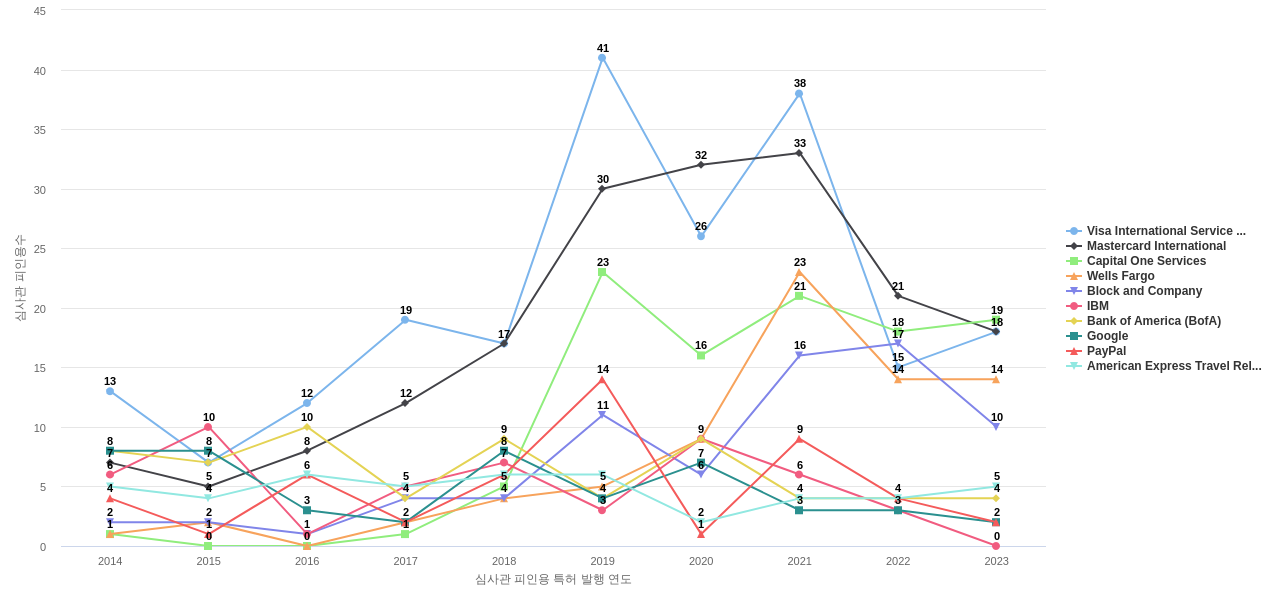 Visa 보유 US 특허를 피인용forward citation하는 후행 특허 보유 기업 동향 데이터 기준일 20240101 그림