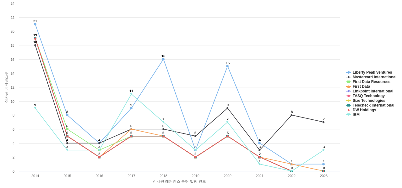 Visa 보유 US 특허가 인용reference하는 선행 특허 보유 기업 동향 데이터 기준일 20240101 그림