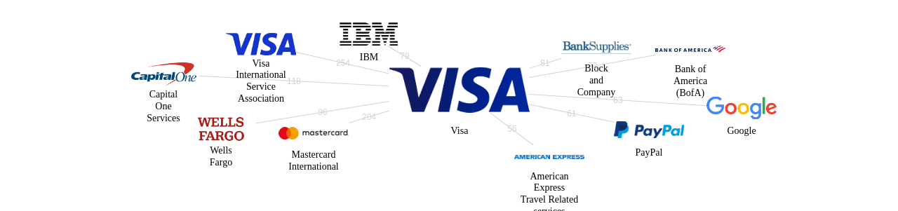 Visa 보유 US 특허를 피인용forward citation하는 후행 특허 보유 기업 네트워크 데이터 기준일 20240101 그림