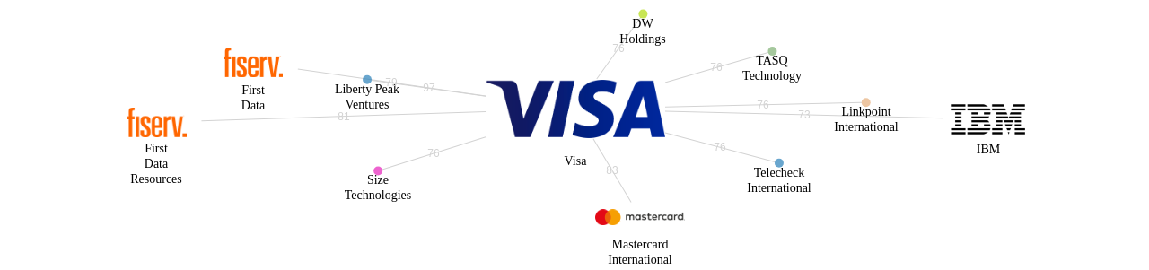 Visa 보유 US 특허가 인용reference하는 선행 특허 보유 기업 네트워크 데이터 기준일 20240101 그림